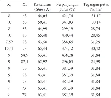 Tabel 2.  Hasil analisis karakteristik kompon karet kekerasan,  perpanjangan putus dan tegangan putus