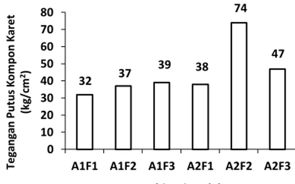 Gambar 1.  Pengaruh  bahan  pengisi  abu  sekam padi  dan  antioksidan fenol  sekam  padi  terhadap  kekerasan  kompon karet (Shore A) 