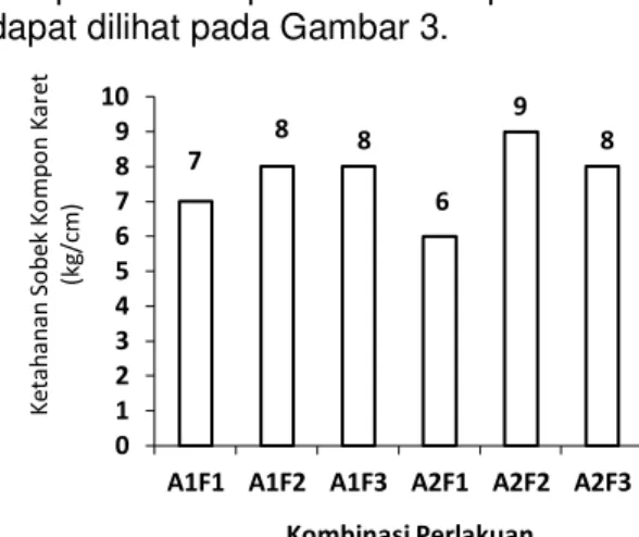 Gambar 3.  Pengaruh  bahan  pengisi  abu  sekam  padi  dan  antioksidan  fenol  sekam  padi  terhadap  ketahanan  sobek  komponkaret  (kg/cm) 