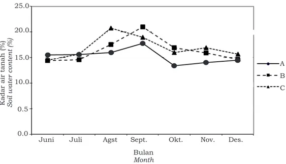 Figure  2. Relationship between soil water content and timeBulanMonth0.0Juni0.510.015.020.025.0