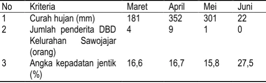 Tabel 3.  Tingkat curah hujan, jumlah penderita DBD Kelurahan Sawojajar, dan angka kepadatan jentik di SDN Sawojajar 1  