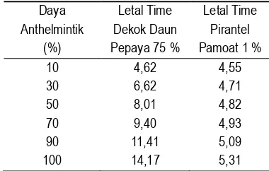 Gambar 1.  Rata-rata kematian cacing  Ascaris suum dalam berbagai konsentrasi dekok daun pepaya selama 24 jam 