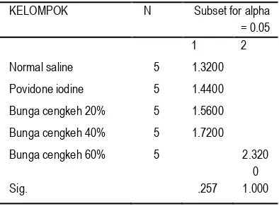 Tabel 1. Nilai rata-rata jumlah pembuluh darah kapiler (homogenous subsets) 