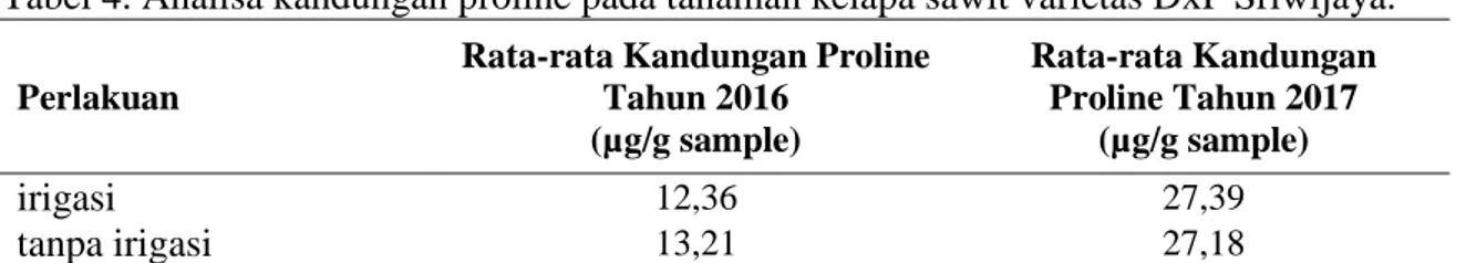 Tabel 4. Analisa kandungan proline pada tanaman kelapa sawit varietas DxP Sriwijaya.  Perlakuan 