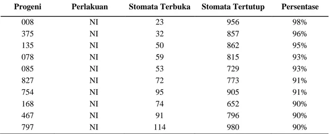 Tabel  6.  Progeni  yang  memiliki  persentase  jumlah  stomata  tertutup  dengan  jumlah  terbanyak