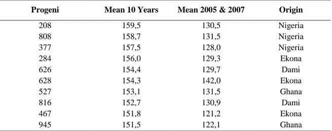 Tabel  8.    Rata-rata  produksi  10  tahun  dan  rata-rata  produksi  tahun  2005  dan  2007  pada  beberapa progeni DxP Sriwijaya
