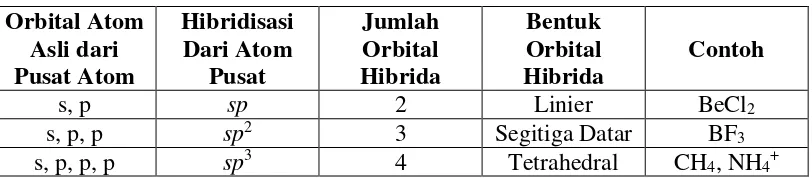 Tabel 2.1 Orbital Hibrida yang Penting dan Bentuknya 