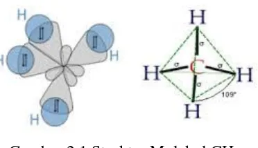 Gambar 2.1 Struktur Molekul CH4 