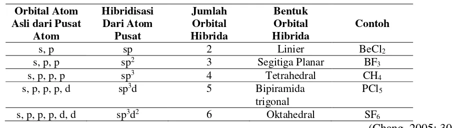 Tabel 2.1 Orbital Hibrida yang Penting dan Bentuknya 