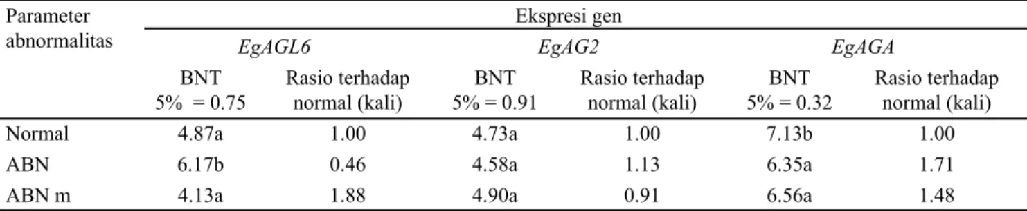 Tabel 1. Nilai ekspresi gen EgAGL6, EgAG2, dan EgAGA pada berbagai parameter abnormalitas buah kelapa sawit