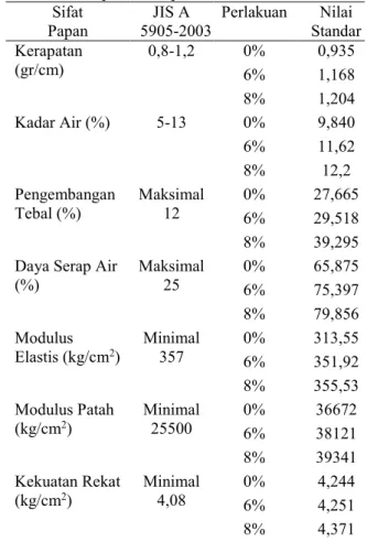 Tabel 7 menunjukan bahwa semua papan  serat yang dihasilkan semua memenuhi standar  JIS  A  5905-2003  yang  mensyaratkan  nilai  MOE  papan  serat  yaitu  minimum  25500  kg/cm 2