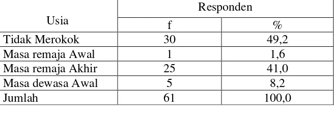Tabel V.7 Distribusi frekuensi Penderita SOPT Berdasarkan riwayat perilaku 