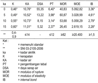 Tabel 2. Rekapitulasi data sifat fisis dan mekanis papan  partikel BKS  Ket :  *  = memenuhi standar  **  = SNI 03-2105-2006  ka  = kadar akrilik   K  = kerapatan  KA  = kadar air  PT  = pengembangan tebal  DSA  = daya serap air  MOR  = modulus of rupture 