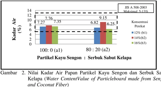 Gambar 3. Nilai Pengembangan Tebal Papan Partikel Kayu Sengon dan Serbuk  Sabut Kelapa (Thickness Swelling Value of Particleboard made from  Sengon and Coconut Fiber) 