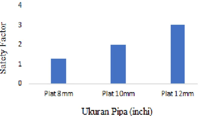 Tabel 6.  Hasil simulasi cetakan  Ukuran  plat  Stress  (MPa)  Disp   (mm)  Regangan  FOS  8 mm  185  0,39  0,00065  1,3  10 mm  118  0,21  0,00039  2  12 mm  82  0,12  0,00028  3 