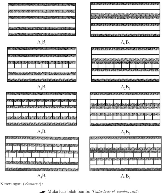 Figure 1. Layer orientation compositions of bamboo composites lumber