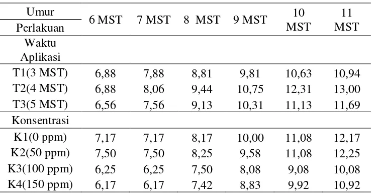 Tabel 5. Rataan jumlah buku batang pada 6-11 MST(buah) 