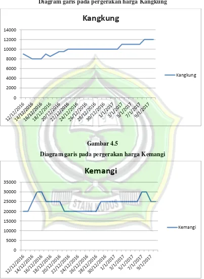 Gambar 4.4 Diagram garis pada pergerakan harga Kangkung 