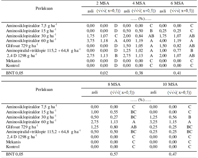 Tabel 2. Pengaruh perlakuan beberapa herbisida terhadap tingkat keracunan tanaman pada 2, 4, 6, 8, dan 10 MSA.
