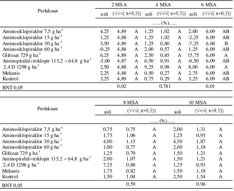Tabel 3. Pengaruh perlakuan beberapa herbisida terhadap selisih tinggi tanaman pada 2, 4, 6, 8, dan 10 MSA.