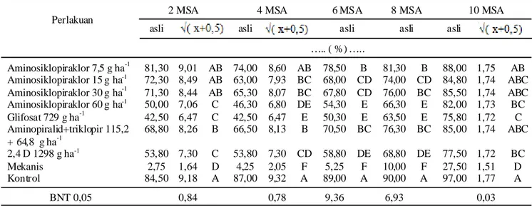 Tabel 4. Pengaruh perlakuan beberapa herbisida terhadap persentase penutupan gulma total pada 2, 4, 6, 8, dan 10 MSA.