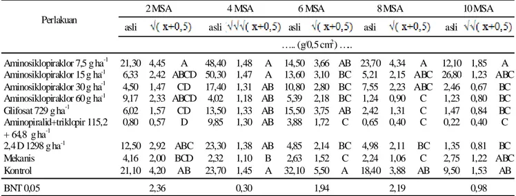 Tabel 7. Pengaruh perlakuan beberapa herbisida terhadap bobot kering gulma rumput pada 2, 4, 6, 8, dan 10 MSA.Tabel 6