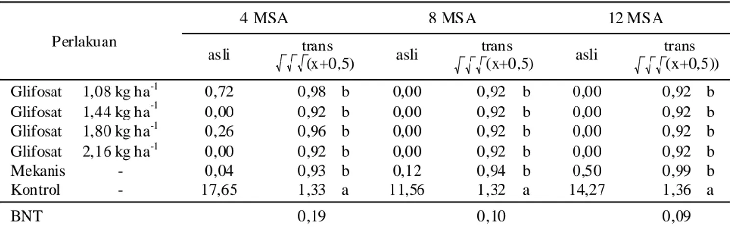 Tabel 9. Penekanan Herbisida Glifosat terhadap Bobot Kering Gulma Golongan Rumput (%)