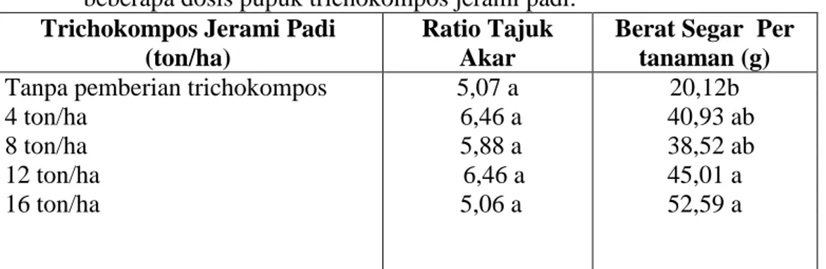 Tabel  2.Rata-rata  berat  segar  per  tanaman  kangkung  darat  setelah  diberikan  beberapa dosis pupuk trichokompos jerami padi