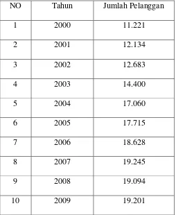 Tabel 4.1 Data Jumlah Pelanggan Energi Gas Pada PT. Perushaan Gas Negara 