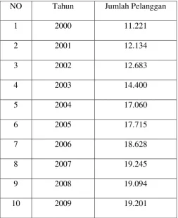 Tabel 4.1 Data Jumlah Pelanggan Energi Gas Pada PT. Perushaan Gas Negara 