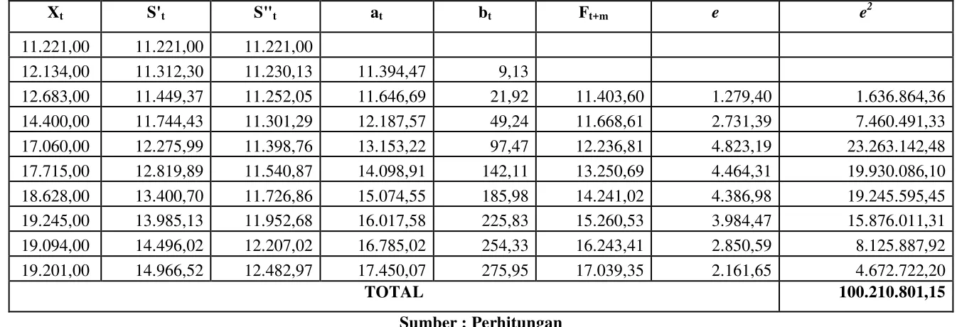 Tabel 4.2 Menentukan Nilai MSE dengan Menggunakan  α = 0,1 