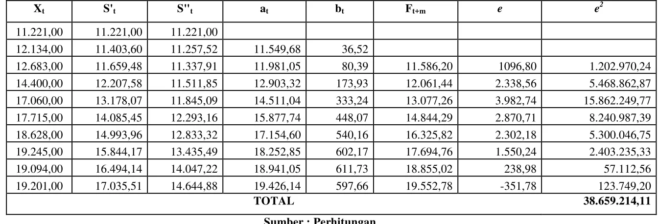 Tabel 4.3 Menentukan Nilai MSE dengan Menggunakan  α = 0,2 