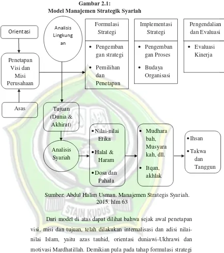 Gambar 2.1: Model Manajemen Strategik Syariah 