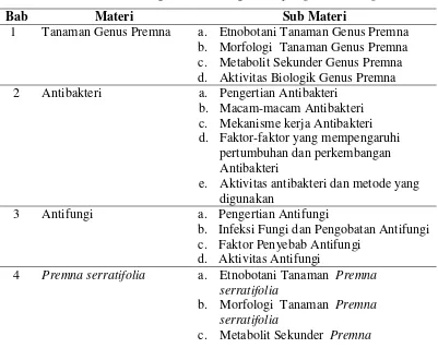 Tabel 4.3 Isi Materi pada Buku Suplemen yang Dikembangkan 