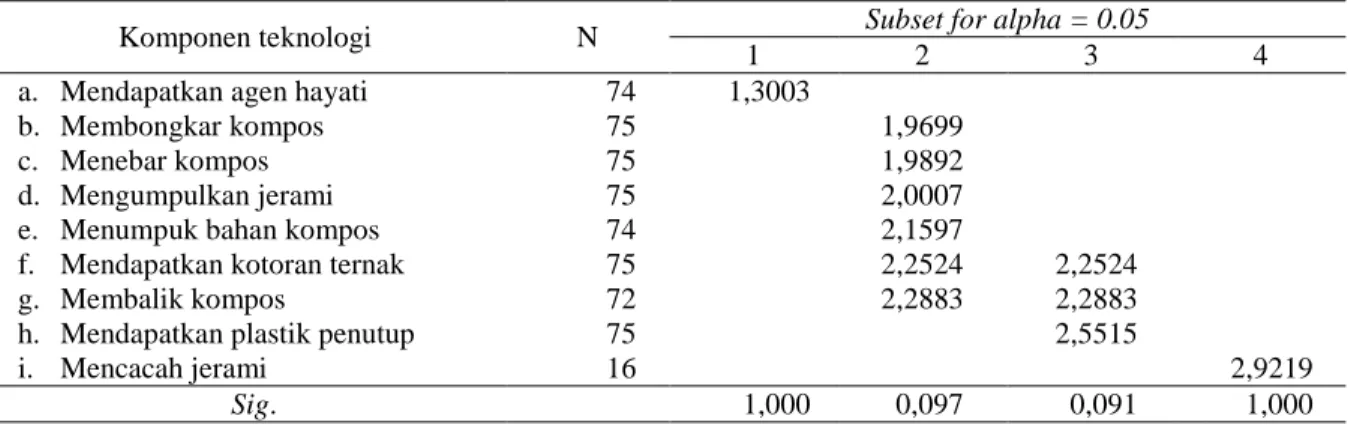 Tabel 3. Uji jarak duncan tingkat kesulitan penerapan teknologi Trichokompos 