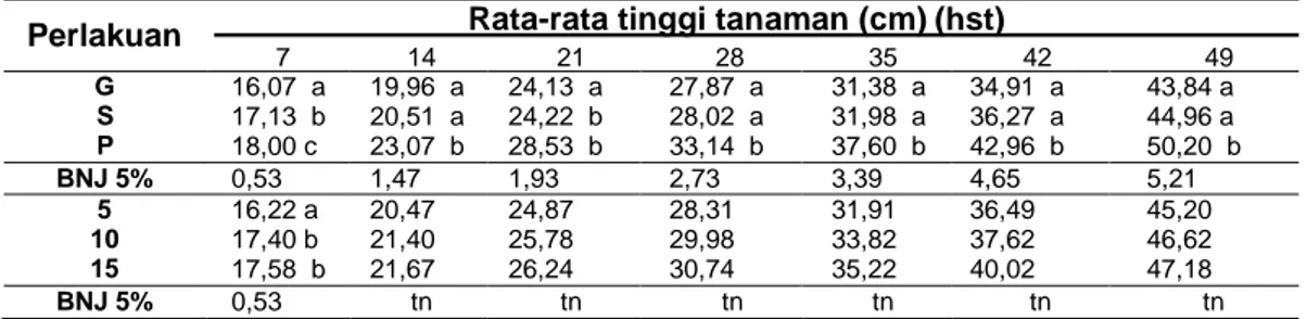 Tabel 3. Rata-Rata Tinggi Tanaman  Cabai  pada  Perlakuan  Berbagai  Formula  dan  Dosis 