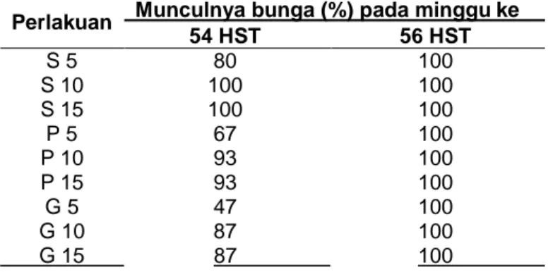 Tabel 2. Pengamatan persentase pembungaan tanaman cabai merah 