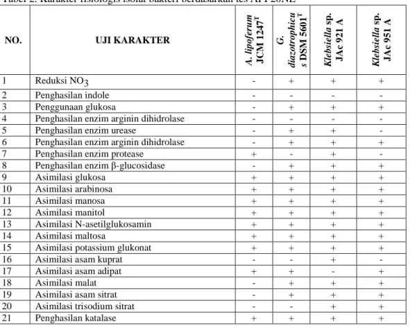 Tabel 2. Karakter fisiologis isolat bakteri berdasarkan tes API 20NE 