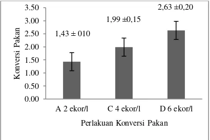 Gambar 3. Konversi pakan  ikan jelawat selama penelitian 