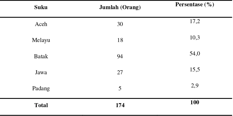 Tabel 5.3. Distribusi frekuensi berdasarkan suku