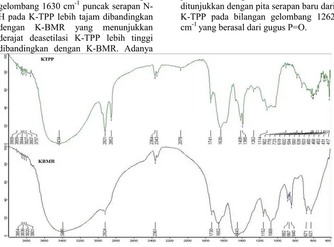 Gambar 1. Spektrum FTIR dari K-BMR dan K-TPP  Uji Penghambatan in vitro 
