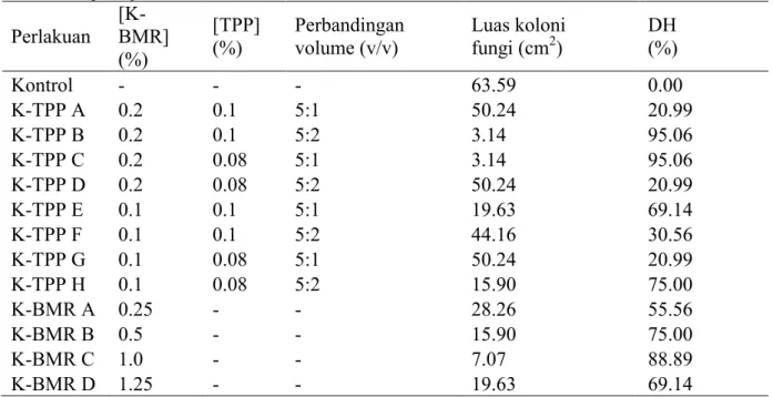 Tabel 1. Uji daya hambat (DH) KTTP dan K-BMR secara in vitro  Perlakuan   [K-BMR]  (%)  [TPP] (%)  Perbandingan volume (v/v)  Luas koloni fungi (cm2)  DH  (%)  Kontrol  -  -  -  63.59  0.00  K-TPP A  0.2  0.1  5:1  50.24  20.99  K-TPP B  0.2  0.1  5:2  3.1