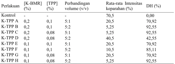 Tabel 2. Uji daya hambat K-TPP terhadap antraknosa pada buah mangga secara in  vivo   Perlakuan  [K-BMR]  (%)  [TPP] (%)  Perbandingan volume (v/v)  Rata-rata  Intensitas keparahan (%)  DH (%)  Kontrol  -  -  -  70,5  0,00  K-TPP A  0,2  0,1  5:1  20,5  70