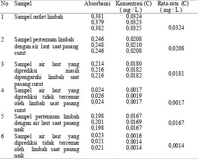 Tabel 4.1.5  Data Hasil Pengukuran Kadar  Sulfidanaik 