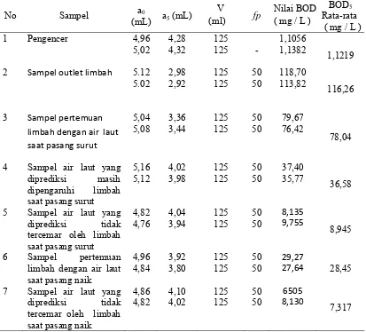 Tabel 4.1.6. Data Hasil Pengukuran Nilai BOD5