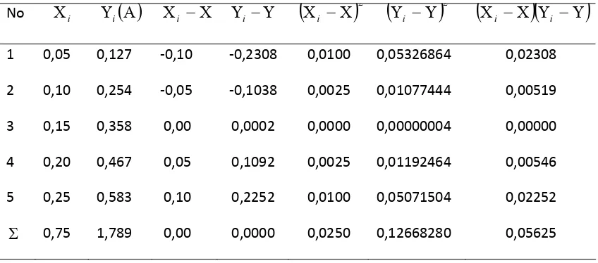 Tabel 4.1.7. Hasil pengukuran absorbansi larutan standar  amoniak