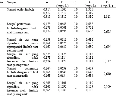 Tabel 4.1.9. Data Hasil Pengukuran Kadar  Amoniak 