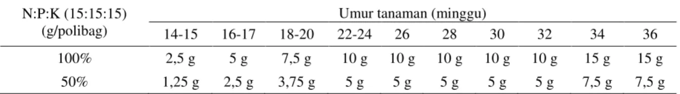 Tabel 2. Jenis dan dosis pupuk yang digunakan dalam penelitian  N:P:K (15:15:15) 