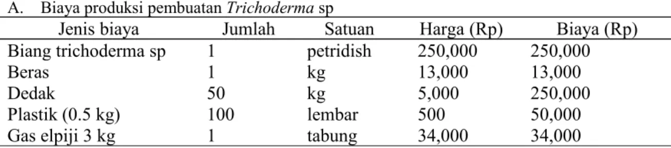 Tabel 5. Analisis usaha perbanyakan Trichoderma sp A. Biaya produksi pembuatan Trichoderma sp