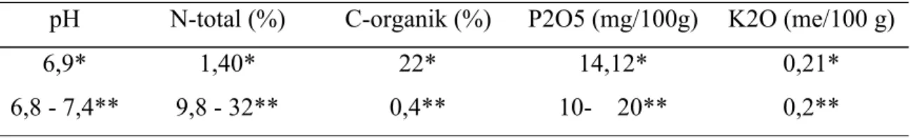 Tabel 6. Hasil analisa pupuk kompos limbah serasah
